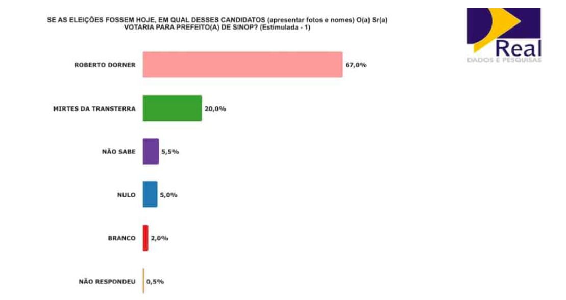 REAL DADOS: Pesquisa confirma liderança de Dorner com 67% das intenções de voto em Sinop