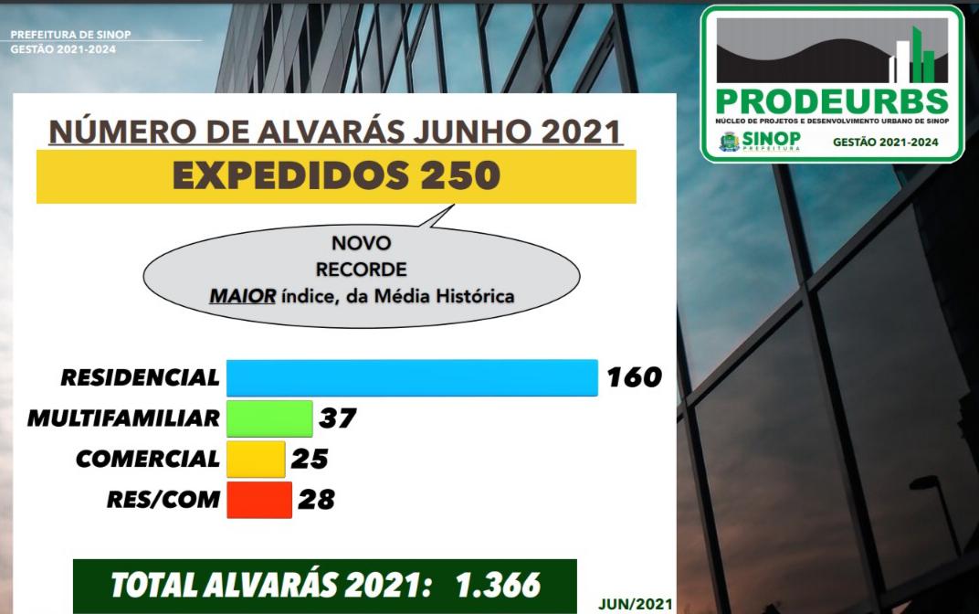 Prodeurbs apresenta balanço do semestre com novos recordes de alvarás emitidos