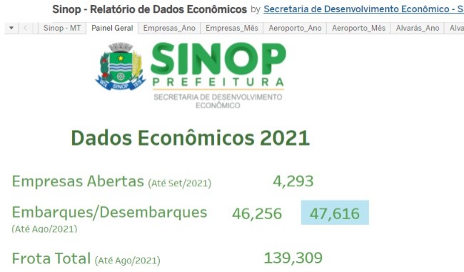 Nova plataforma com dados econômicos de Sinop é disponibilizada no site da prefeitura