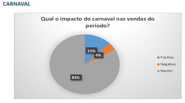 Período de carnaval não deve mobilizar consumidor e empresários se mantém neutro 