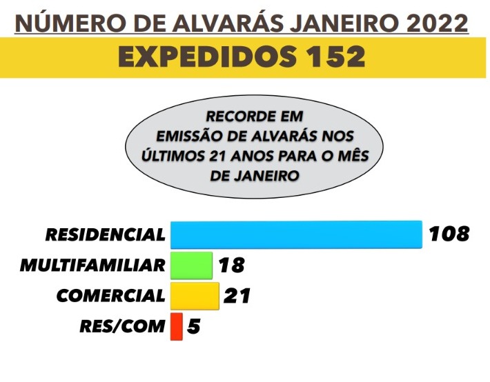 Janeiro registra crescimento acima de 15% no número de alvarás expedidos