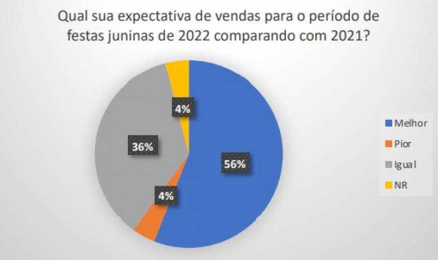 Pesquisa aponta que comércio vai usar as festas típicas para fazer promoções em Sinop