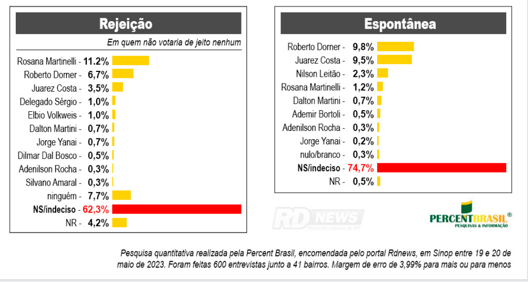 Roberto Dorner está bem obrigado em pesquisa de intenção de votos para a prefeitura de Sinop em 2024