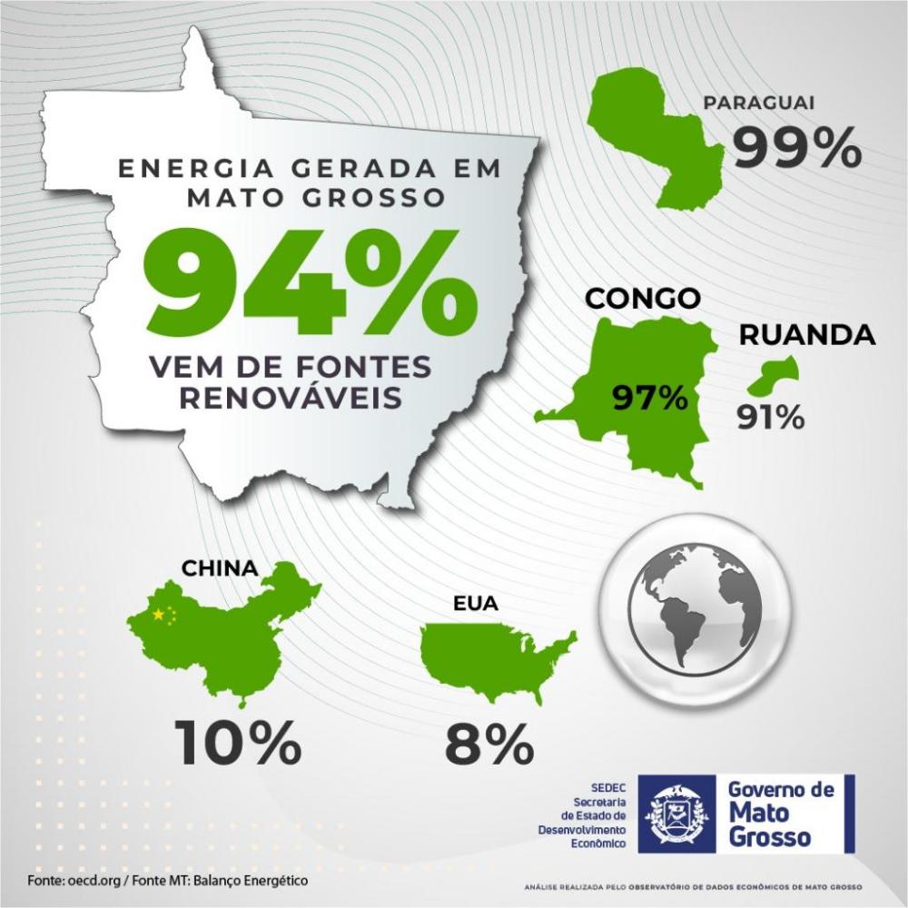 MT está entre os 10 estados com maior potência na produção de energia solar